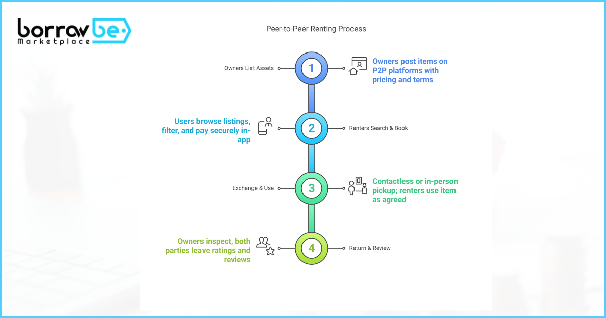 How Peer-to-Peer Renting Works (Step-by-Step)
